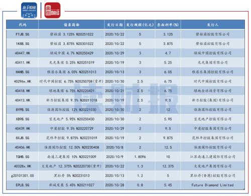 【读财报】 房企10月融资：信用债发行逐渐放缓 美元债发行略有回升