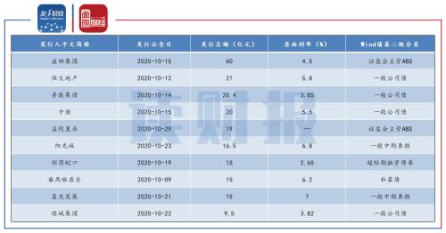 【读财报】 房企10月融资：信用债发行逐渐放缓 美元债发行略有回升