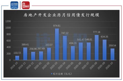 【读财报】 房企10月融资：信用债发行逐渐放缓 美元债发行略有回升