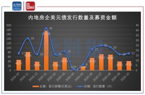 【读财报】 房企10月融资：信用债发行逐渐放缓 美元债发行略有回升