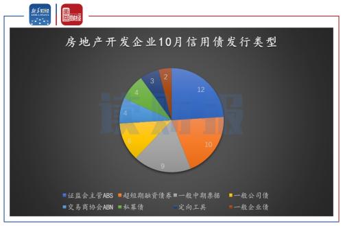 【读财报】 房企10月融资：信用债发行逐渐放缓 美元债发行略有回升