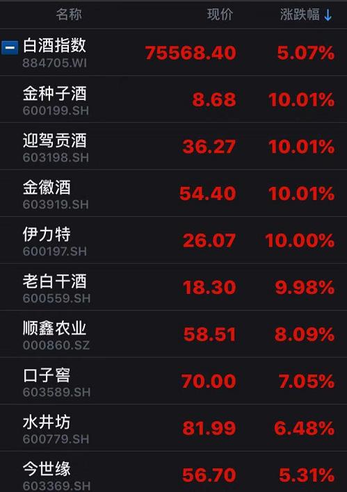独霸大A，“酱香型”科技和“浓香型”科技上演巅峰对决？