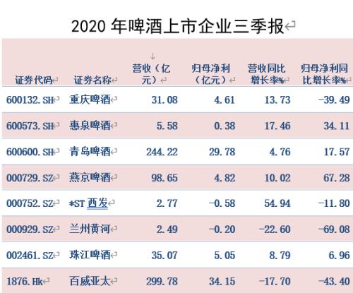 啤酒三季报全部出炉，高端赛道上有人欢喜有人忧