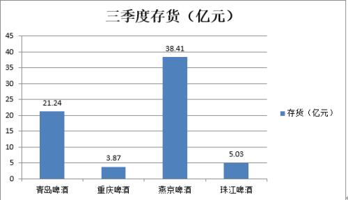 啤酒三季报全部出炉，高端赛道上有人欢喜有人忧