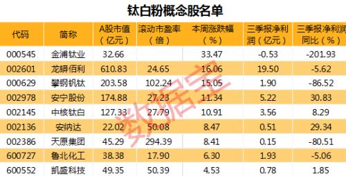 这个品种太疯狂，3天大涨130%，股东却清仓式减持！供不应求，该化工品2个月提价6次，未来涨价行情确