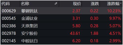 这个品种太疯狂，3天大涨130%，股东却清仓式减持！供不应求，该化工品2个月提价6次，未来涨价行情确