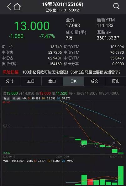 债市又爆出大事！历史首次，65亿银行二级债一分不还，中小银行融资要难了？