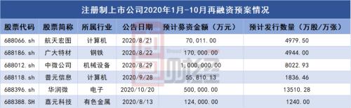 注册制公司再融资进度:5家计划定增,1家拟发可转债