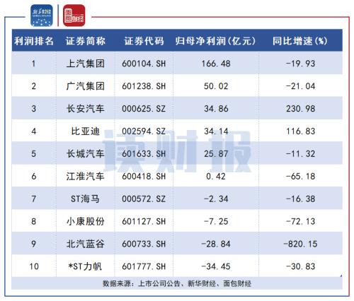 【读财报】A股车企三季报：8家净利润同比下滑 长安汽车、比亚迪营收净利双增