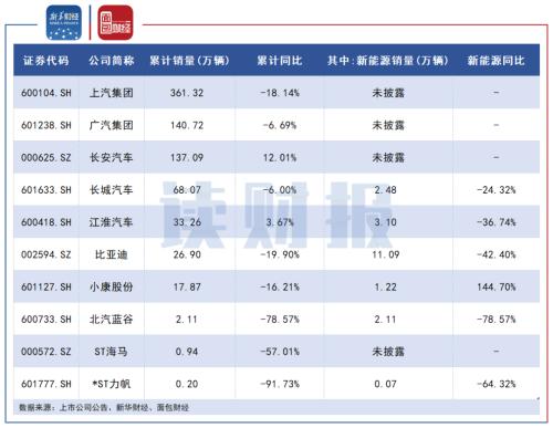 【读财报】A股车企三季报：8家净利润同比下滑 长安汽车、比亚迪营收净利双增