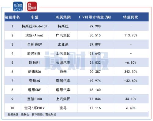 【读财报】A股车企三季报：8家净利润同比下滑 长安汽车、比亚迪营收净利双增