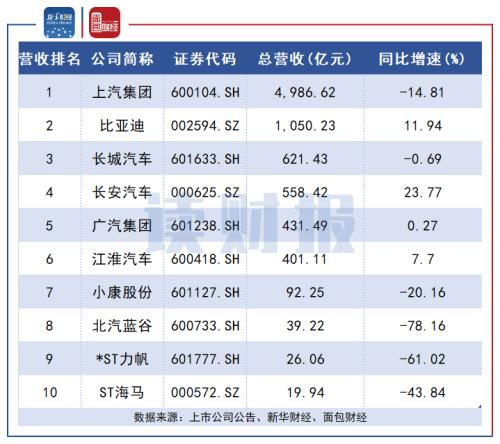 【读财报】A股车企三季报：8家净利润同比下滑 长安汽车、比亚迪营收净利双增