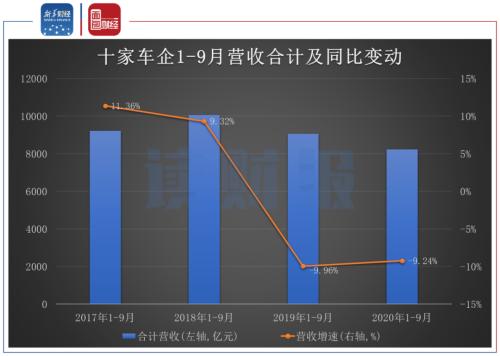 【读财报】A股车企三季报：8家净利润同比下滑 长安汽车、比亚迪营收净利双增