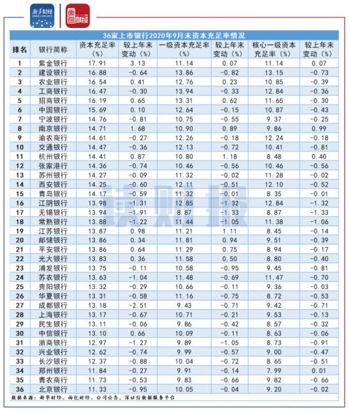 【读财报】上市银行三季报：资产质量保持稳定 资本充足率普遍下降