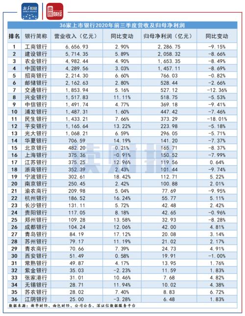 【读财报】上市银行三季报：资产质量保持稳定 资本充足率普遍下降