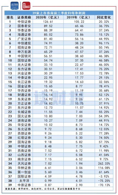 【读财报】上市券商前三季度营收净利润大幅增长 承销业务发力