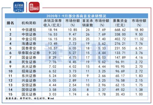 【读财报】上市券商前三季度营收净利润大幅增长 承销业务发力