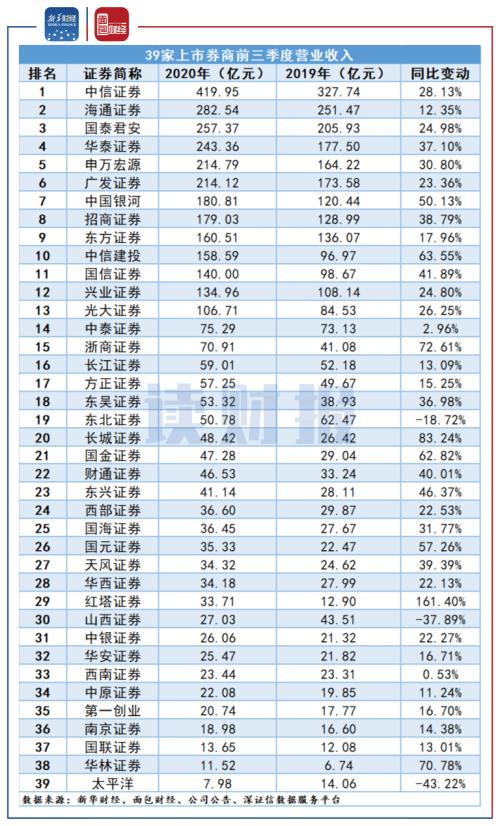 【读财报】上市券商前三季度营收净利润大幅增长 承销业务发力