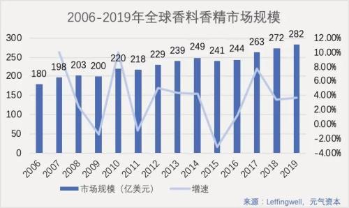 造香公司风再起：美妆日化上游的「隐秘印钞机」