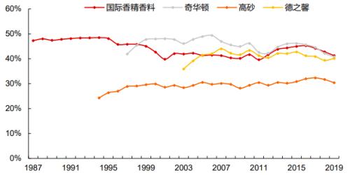 造香公司风再起：美妆日化上游的「隐秘印钞机」