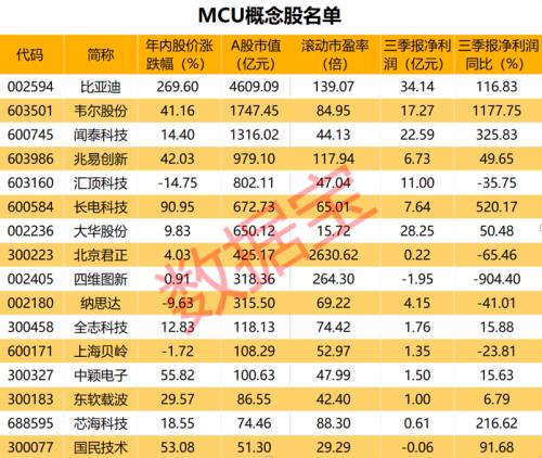 海外晶圆巨头罢工停产，这款芯片强势涨价，1600亿市场规模之下，这些概念股将受益（附股）