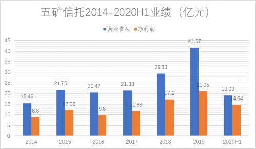 四年扩6倍、地产频踩雷，五矿信托规模逆势狂飙前路如何？