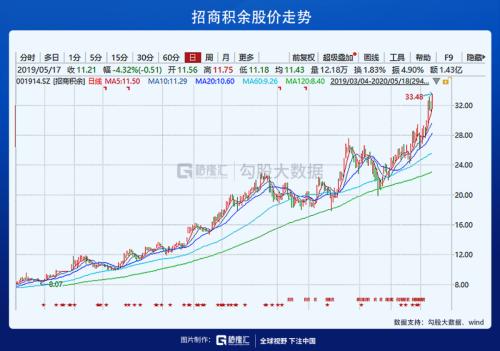 当前为什么要看多物业股？