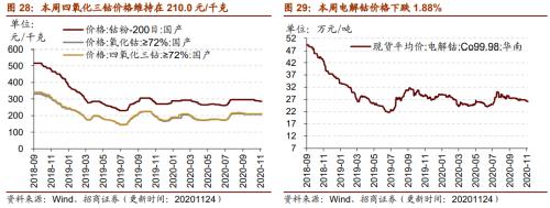 【招商策略】行业景气观察1125——有机硅景气上行，面板价格维持涨势