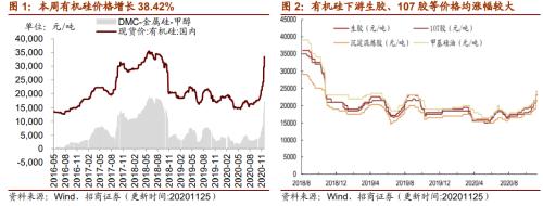 【招商策略】行业景气观察1125——有机硅景气上行，面板价格维持涨势