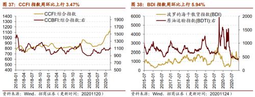 【招商策略】行业景气观察1125——有机硅景气上行，面板价格维持涨势