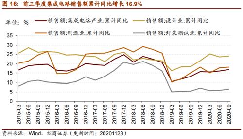 【招商策略】行业景气观察1125——有机硅景气上行，面板价格维持涨势