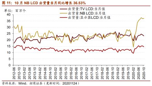 【招商策略】行业景气观察1125——有机硅景气上行，面板价格维持涨势