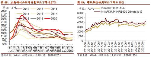 【招商策略】行业景气观察1125——有机硅景气上行，面板价格维持涨势