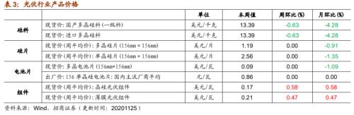 【招商策略】行业景气观察1125——有机硅景气上行，面板价格维持涨势