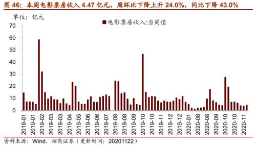 【招商策略】行业景气观察1125——有机硅景气上行，面板价格维持涨势