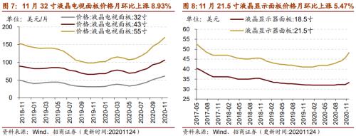 【招商策略】行业景气观察1125——有机硅景气上行，面板价格维持涨势