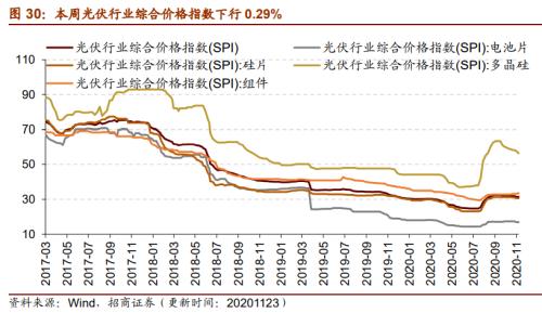 【招商策略】行业景气观察1125——有机硅景气上行，面板价格维持涨势