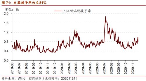 【招商策略】行业景气观察1125——有机硅景气上行，面板价格维持涨势