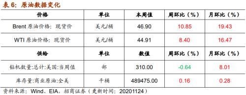 【招商策略】行业景气观察1125——有机硅景气上行，面板价格维持涨势