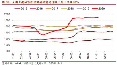 【招商策略】行业景气观察1125——有机硅景气上行，面板价格维持涨势