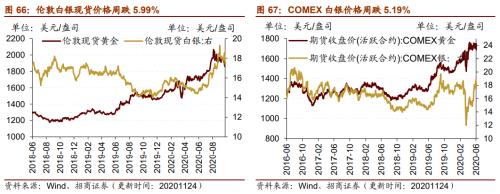 【招商策略】行业景气观察1125——有机硅景气上行，面板价格维持涨势