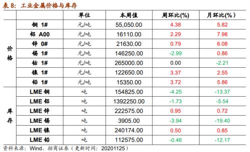 【招商策略】行业景气观察1125——有机硅景气上行，面板价格维持涨势