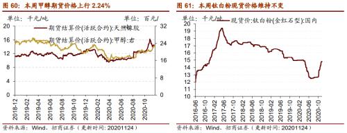 【招商策略】行业景气观察1125——有机硅景气上行，面板价格维持涨势