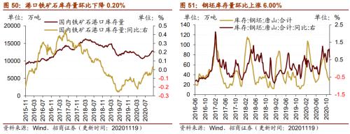 【招商策略】行业景气观察1125——有机硅景气上行，面板价格维持涨势