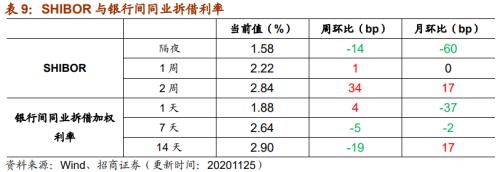 【招商策略】行业景气观察1125——有机硅景气上行，面板价格维持涨势