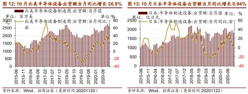 【招商策略】行业景气观察1125——有机硅景气上行，面板价格维持涨势