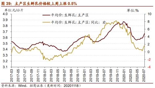 【招商策略】行业景气观察1125——有机硅景气上行，面板价格维持涨势