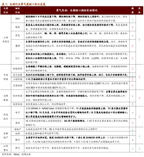 【招商策略】行业景气观察1125——有机硅景气上行，面板价格维持涨势