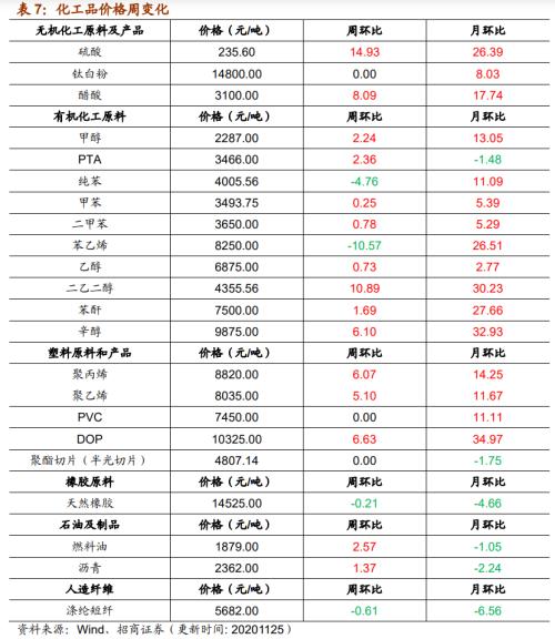 【招商策略】行业景气观察1125——有机硅景气上行，面板价格维持涨势