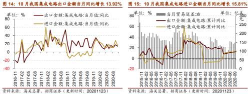 【招商策略】行业景气观察1125——有机硅景气上行，面板价格维持涨势